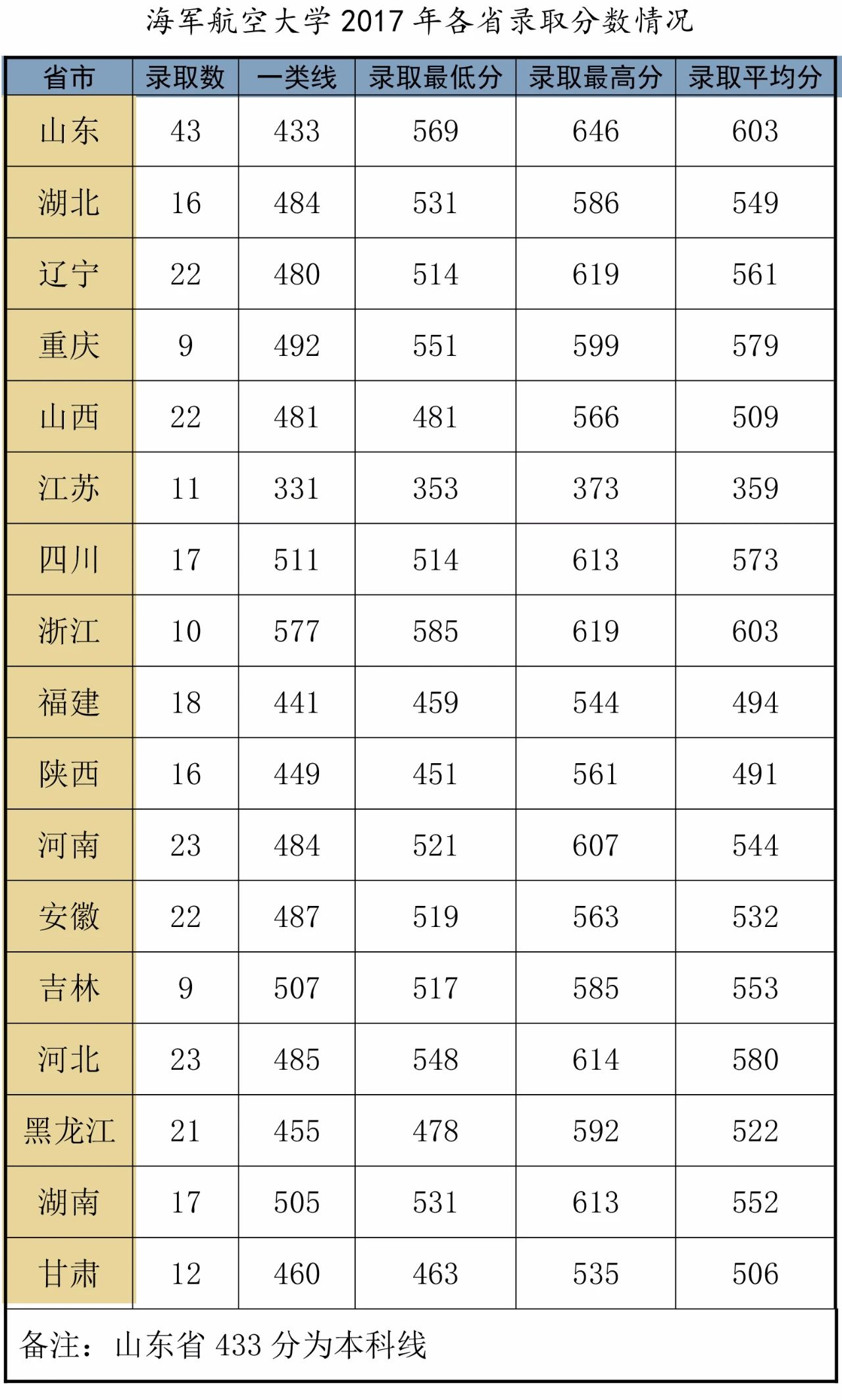 海军航空大学录取分数线预测