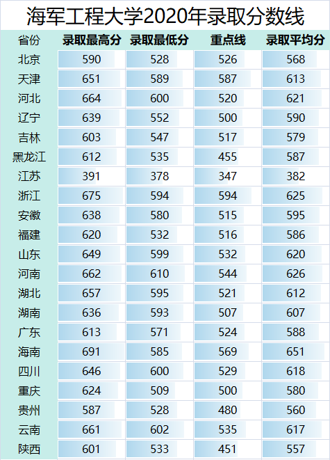 海军工程大学录取分数线预测