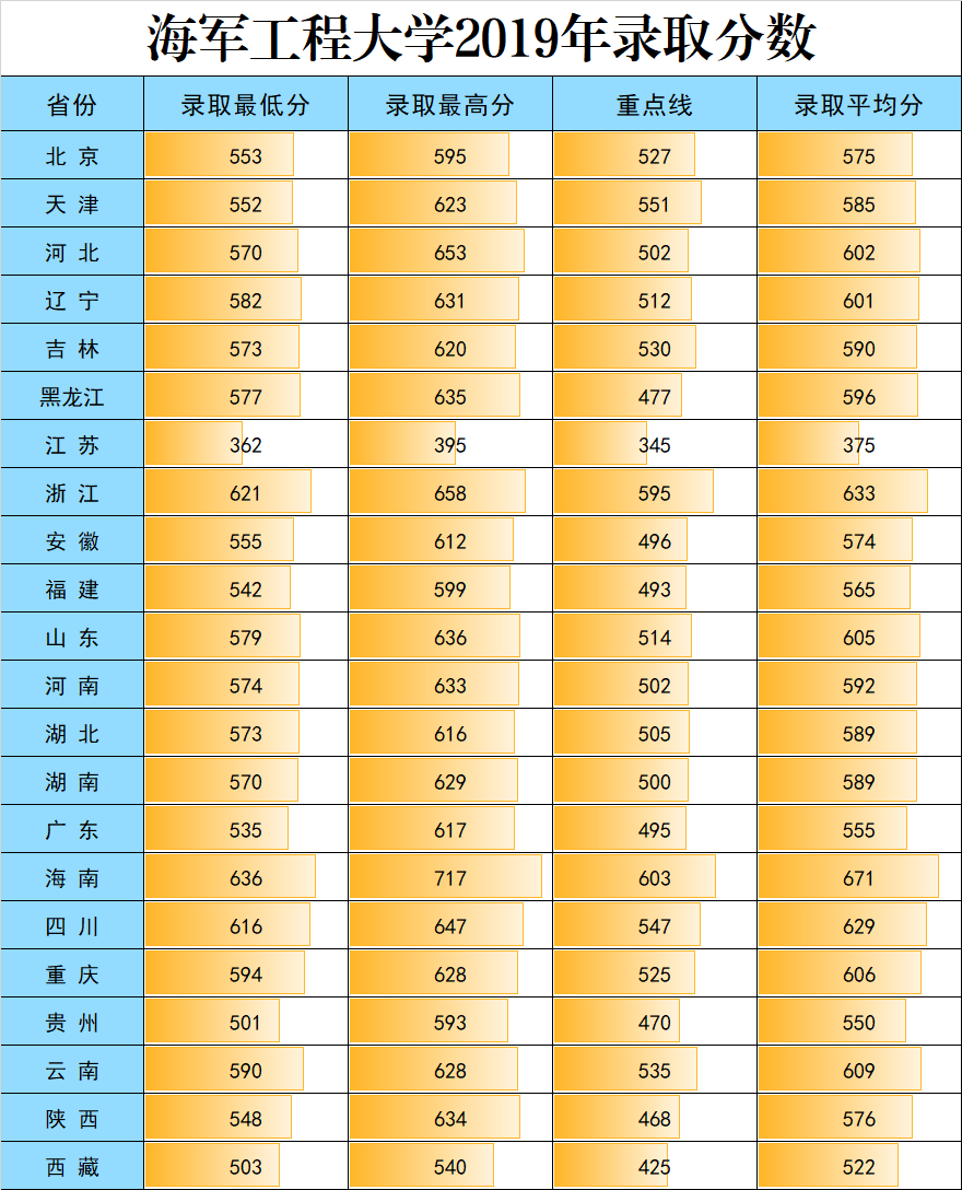 海军工程大学录取分数线预测