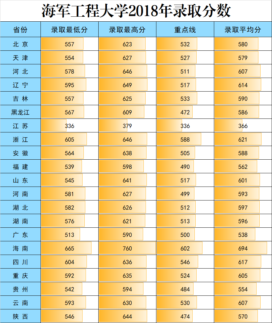 海军工程大学录取分数线预测