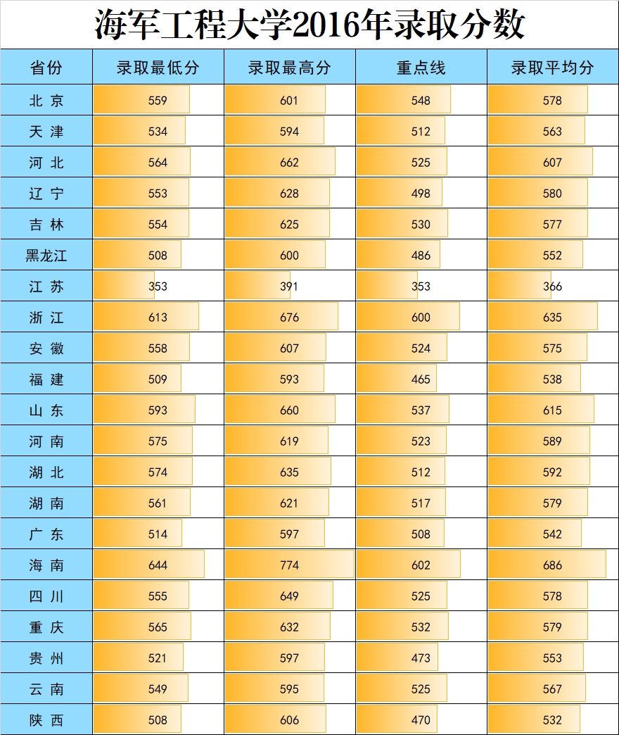 海军工程大学录取分数线预测