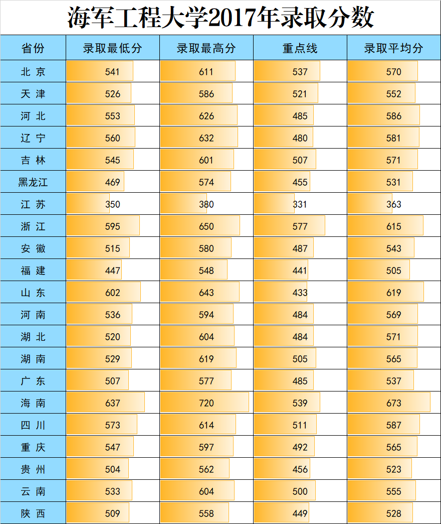 海军工程大学录取分数线预测