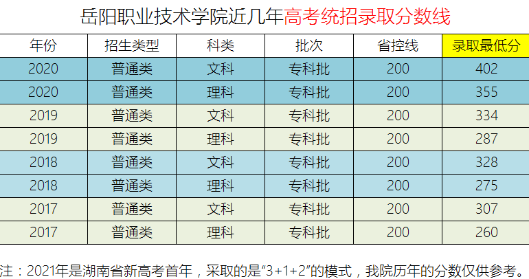 2021岳阳职业技术学院录取分数线一览表（含2019-2020历年）