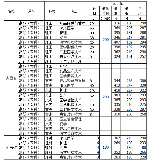 皖北卫生职业学院录取分数线预测