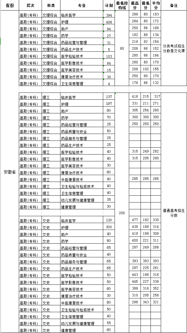 皖北卫生职业学院录取分数线预测