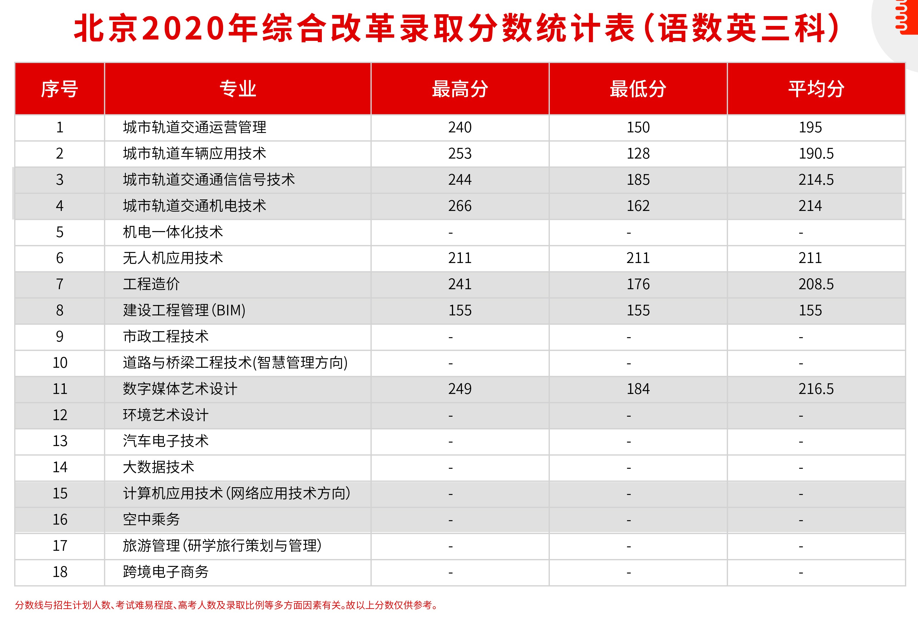 2021北京交通职业技术学院录取分数线一览表（含2019-2020历年）