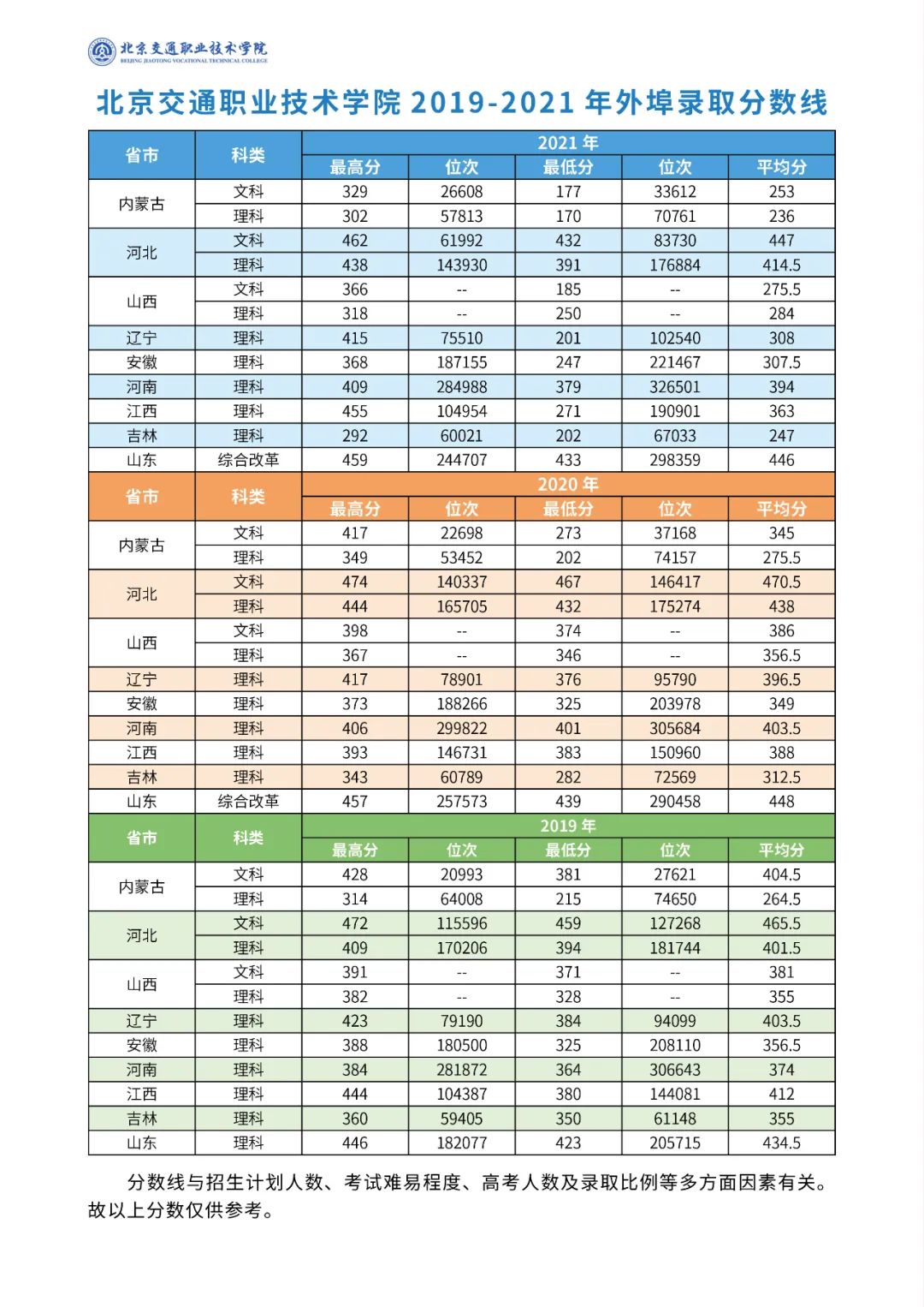 北京交通职业技术学院录取分数线预测