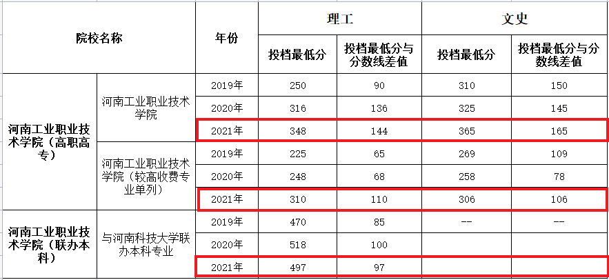 河南工业职业技术学院录取分数线预测