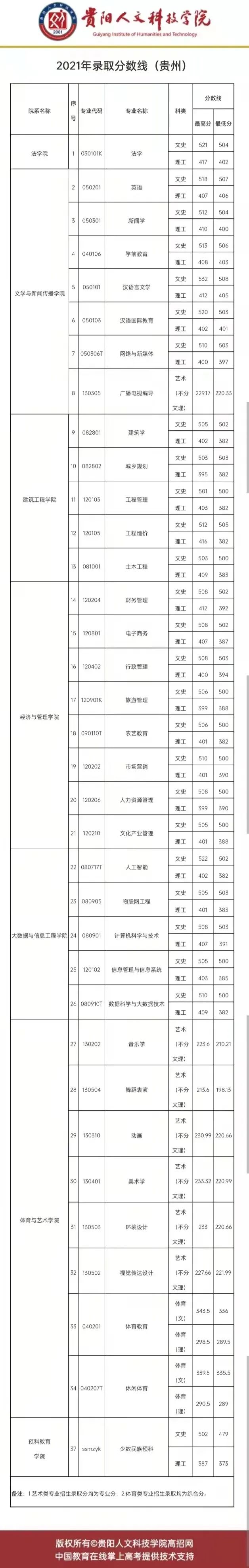 2021贵阳人文科技学院录取分数线一览表（含2019-2020历年）