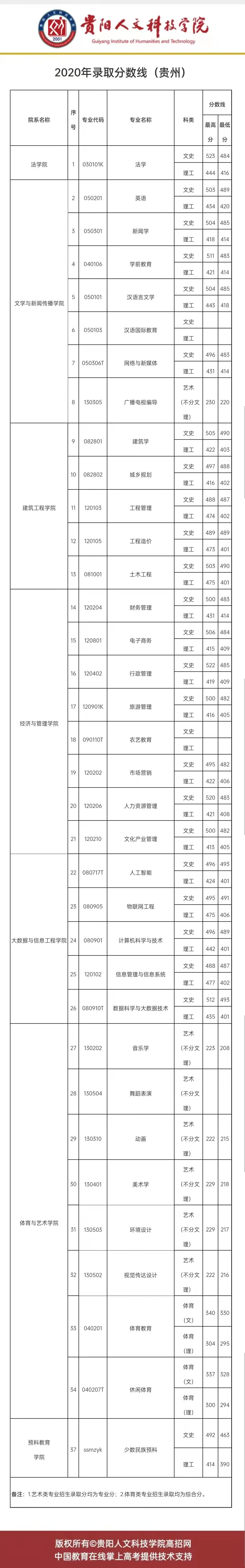 2021贵阳人文科技学院录取分数线一览表（含2019-2020历年）