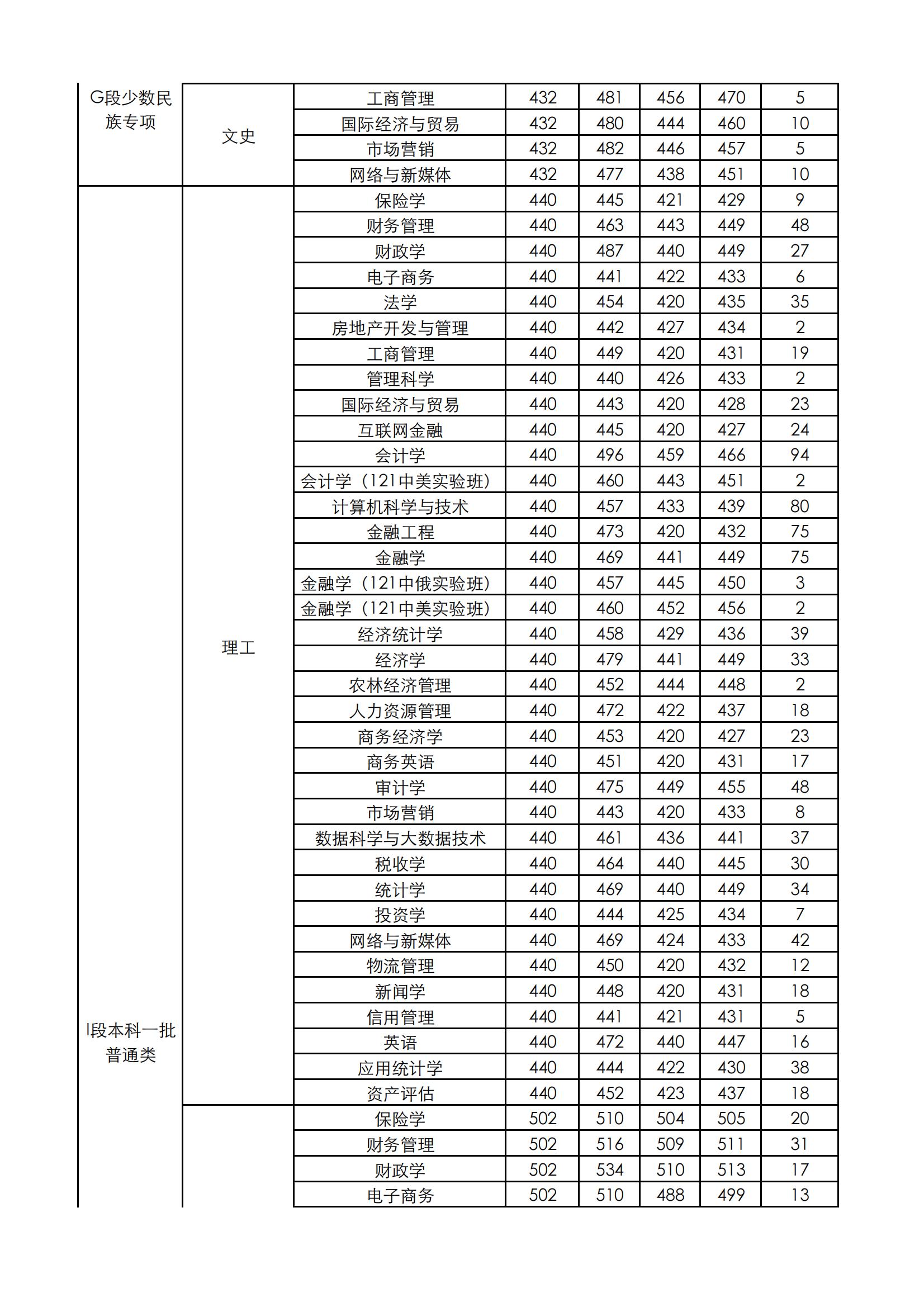 兰州财经大学录取分数线预测