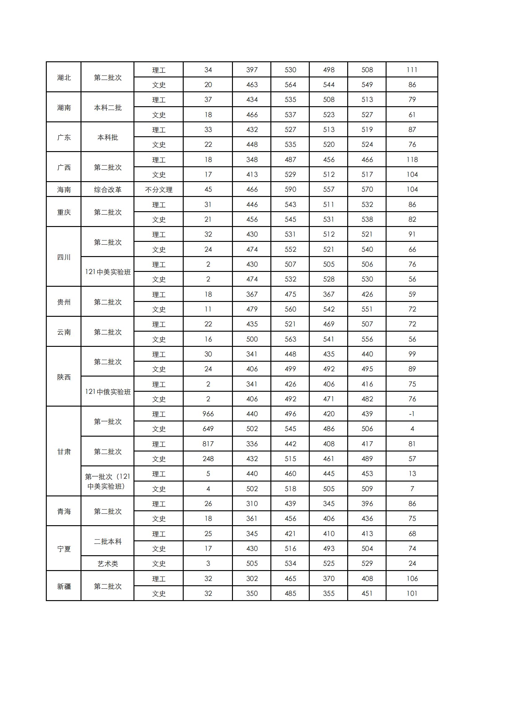 兰州财经大学录取分数线预测