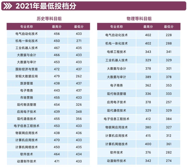 苏州信息职业技术学院录取分数线预测