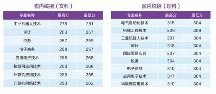 苏州信息职业技术学院录取分数线预测