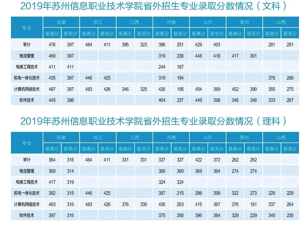 苏州信息职业技术学院录取分数线预测