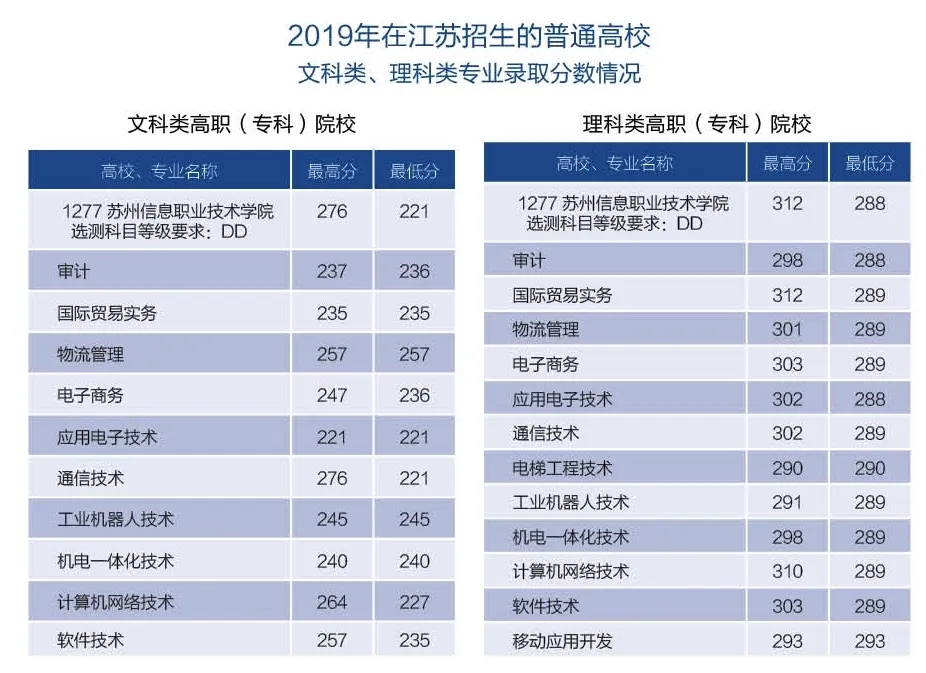 苏州信息职业技术学院录取分数线预测