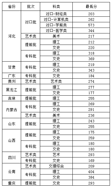 河北女子职业技术学院录取分数线预测