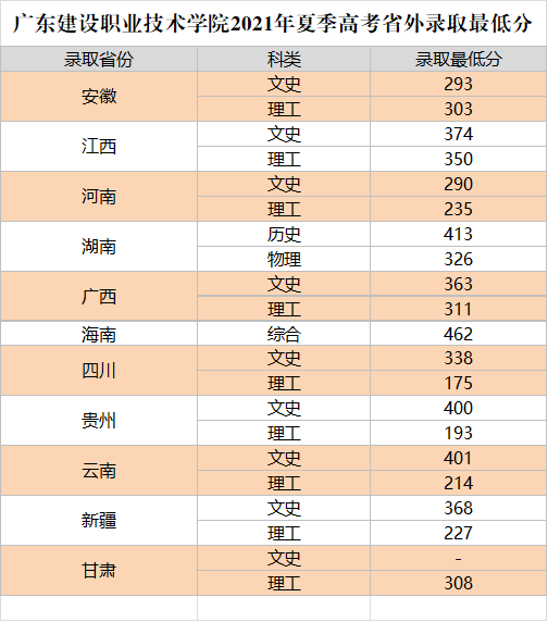 广东建设职业技术学院录取分数线