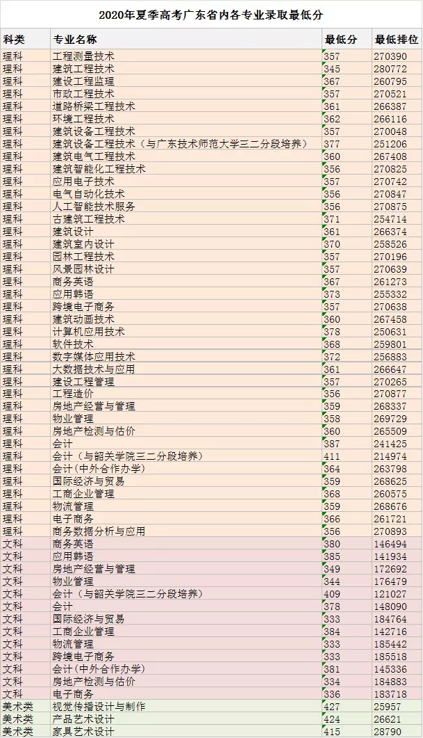 广东建设职业技术学院录取分数线