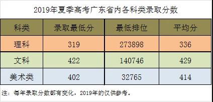 广东建设职业技术学院录取分数线