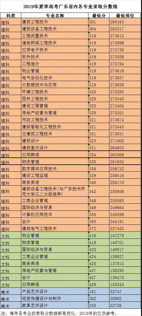 广东建设职业技术学院录取分数线