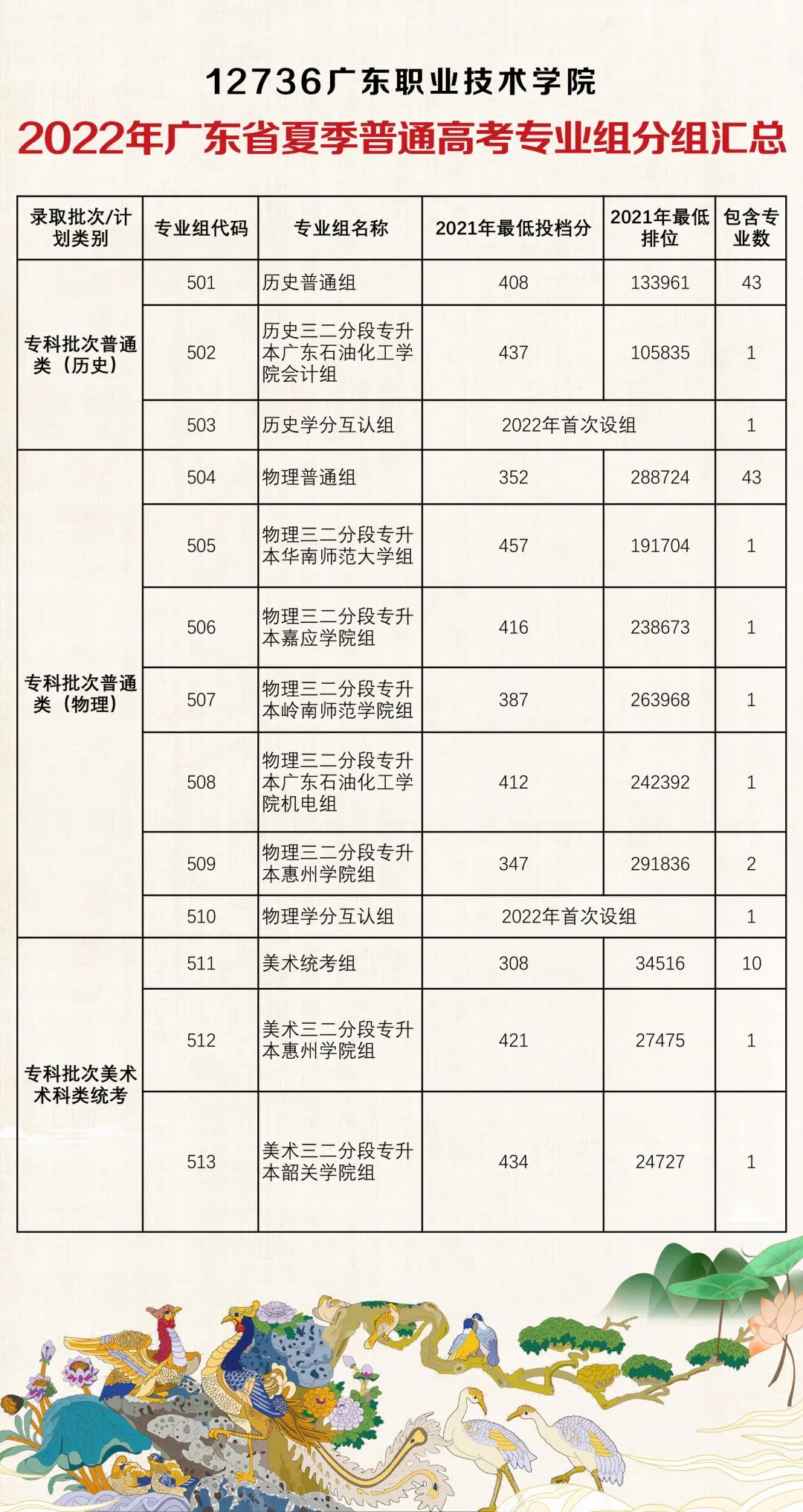 广东职业技术学院录取分数线预测
