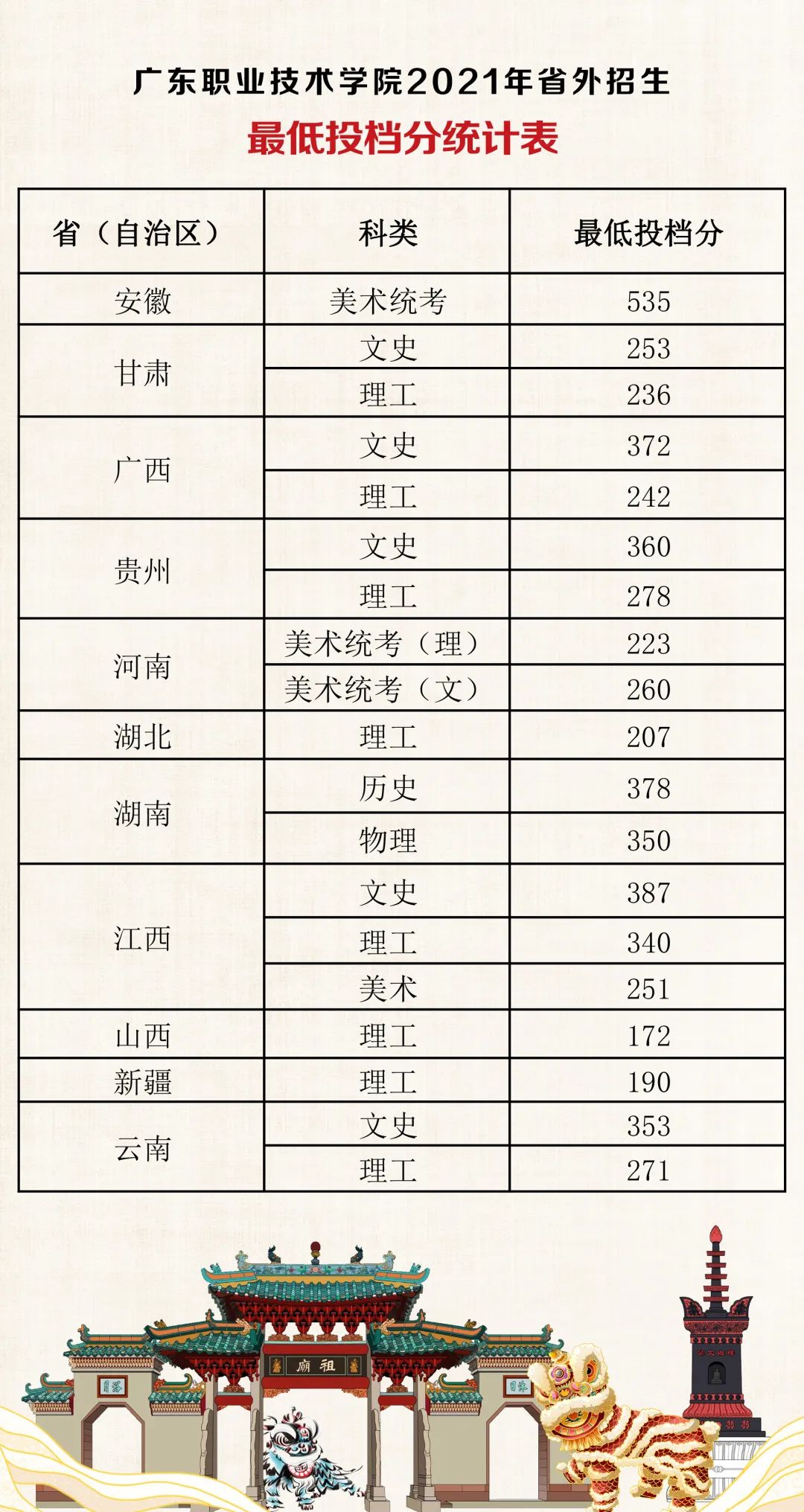 2021广东职业技术学院录取分数线一览表（含2019-2020历年）
