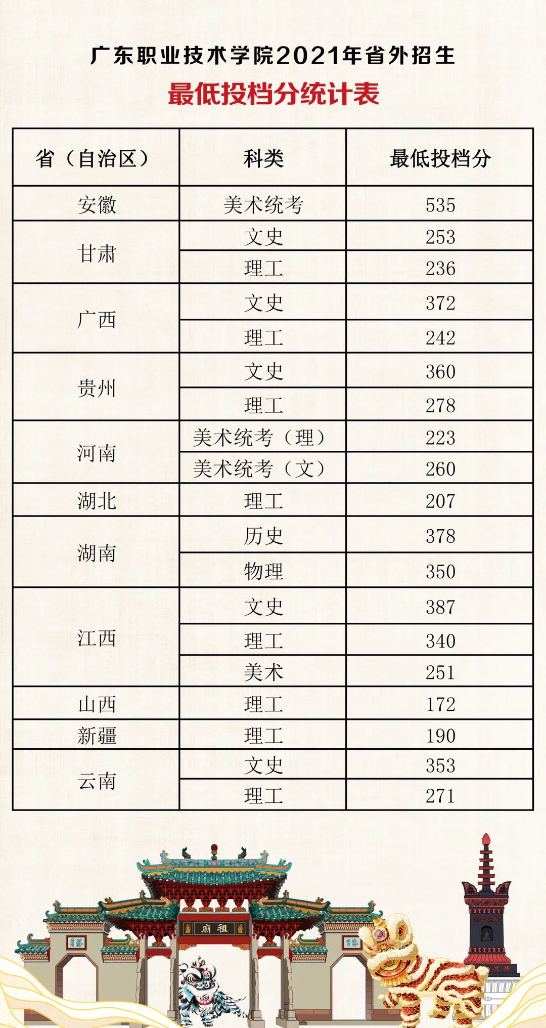 广东职业技术学院录取分数线预测