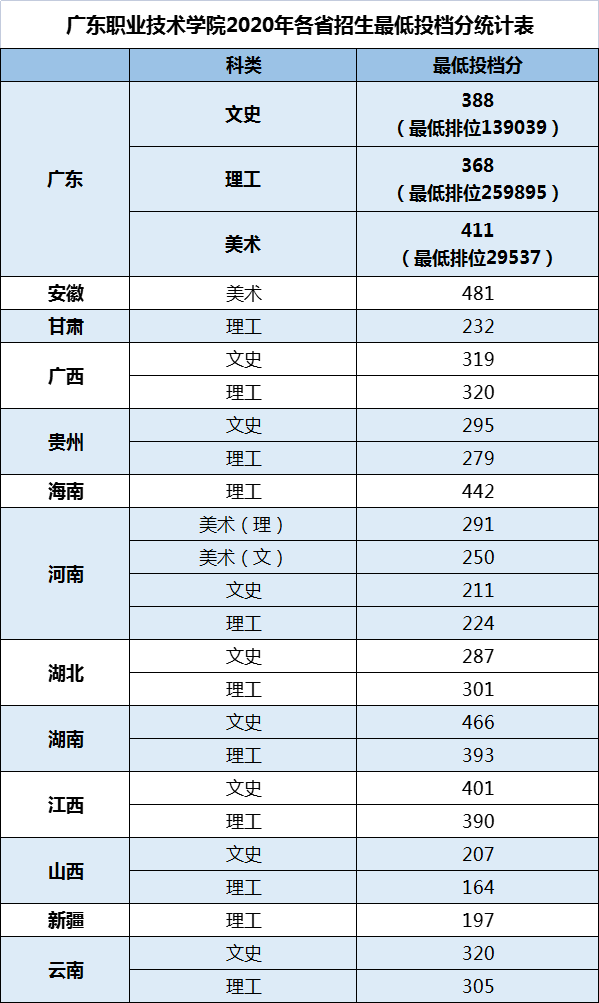 广东职业技术学院录取分数线预测