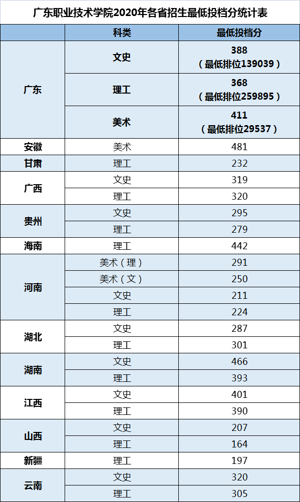 2021广东职业技术学院录取分数线一览表（含2019-2020历年）