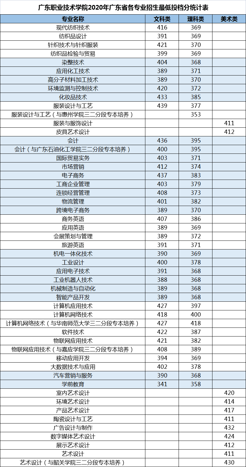 2021广东职业技术学院录取分数线一览表（含2019-2020历年）