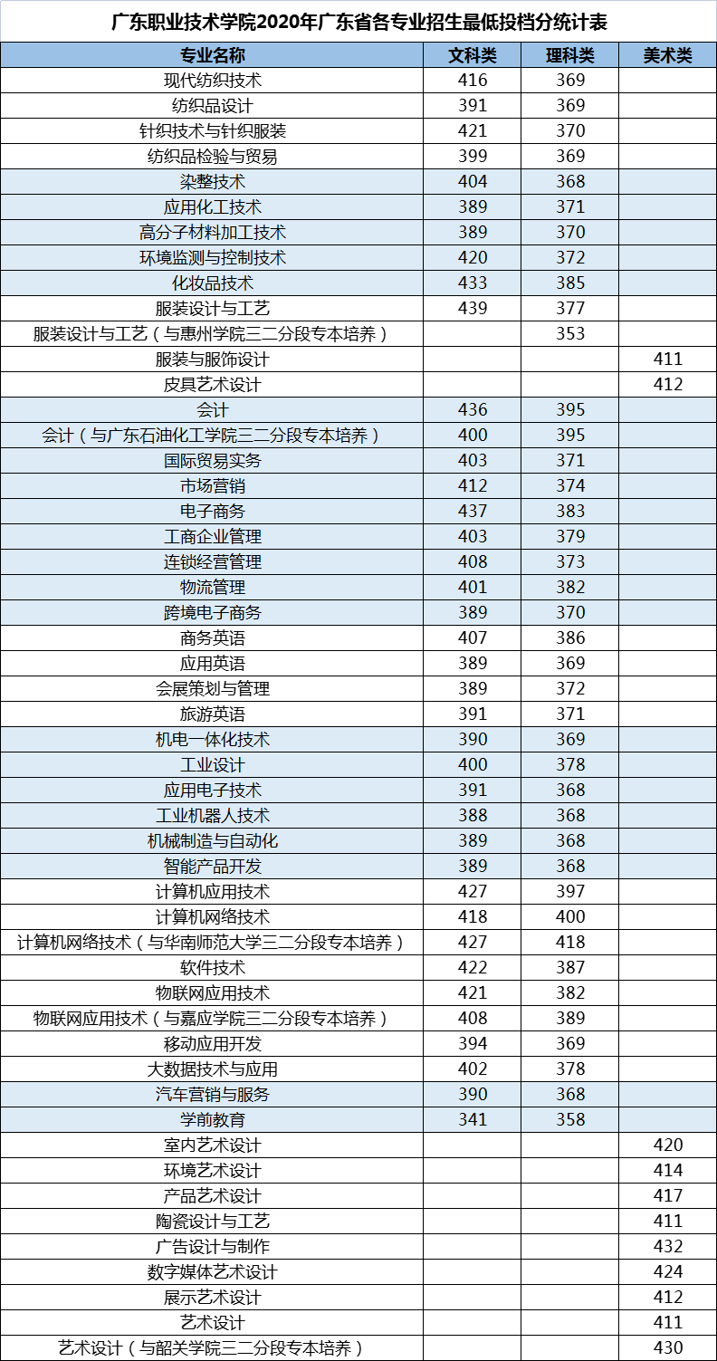 广东职业技术学院录取分数线预测