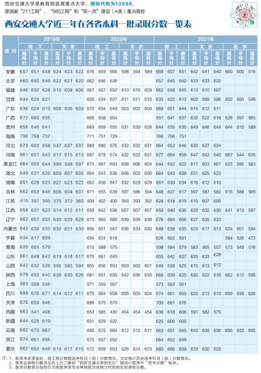 2021西安交通大学录取分数线一览表（含2019-2020历年）