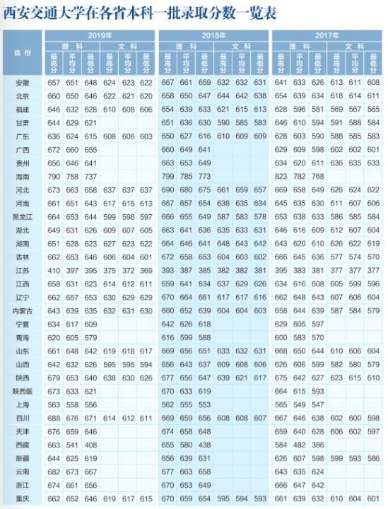 2021西安交通大学录取分数线一览表（含2019-2020历年）
