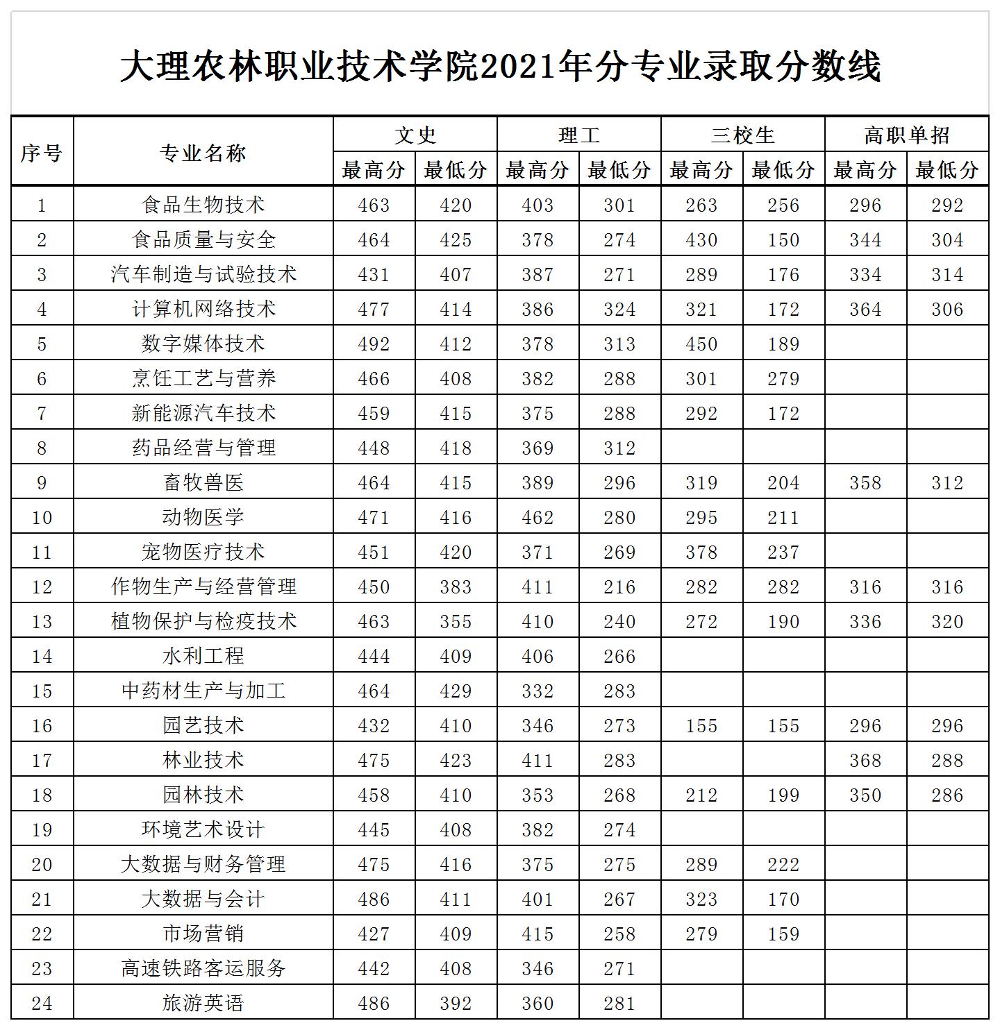 大理农林职业技术学院录取分数线