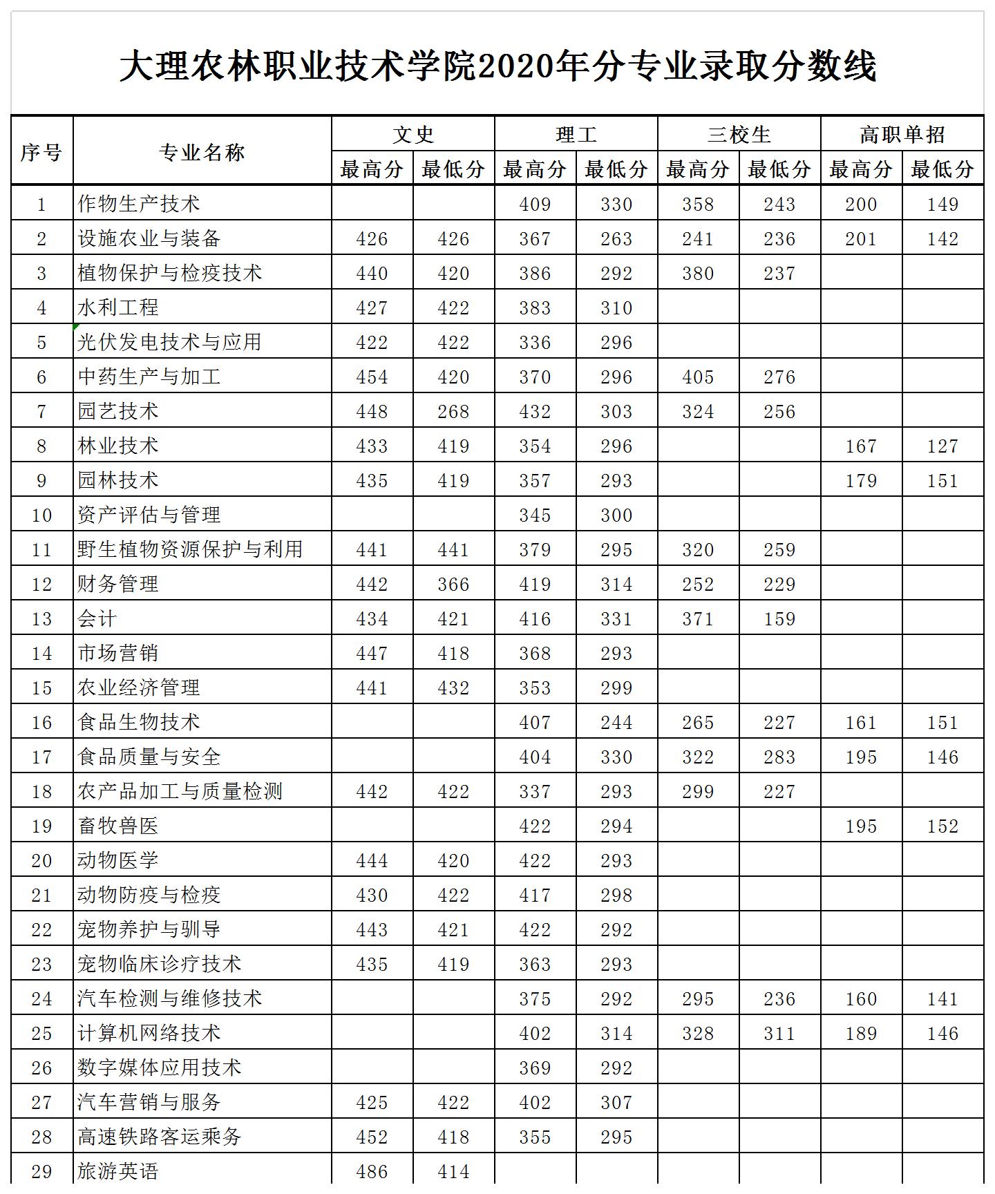 大理农林职业技术学院录取分数线