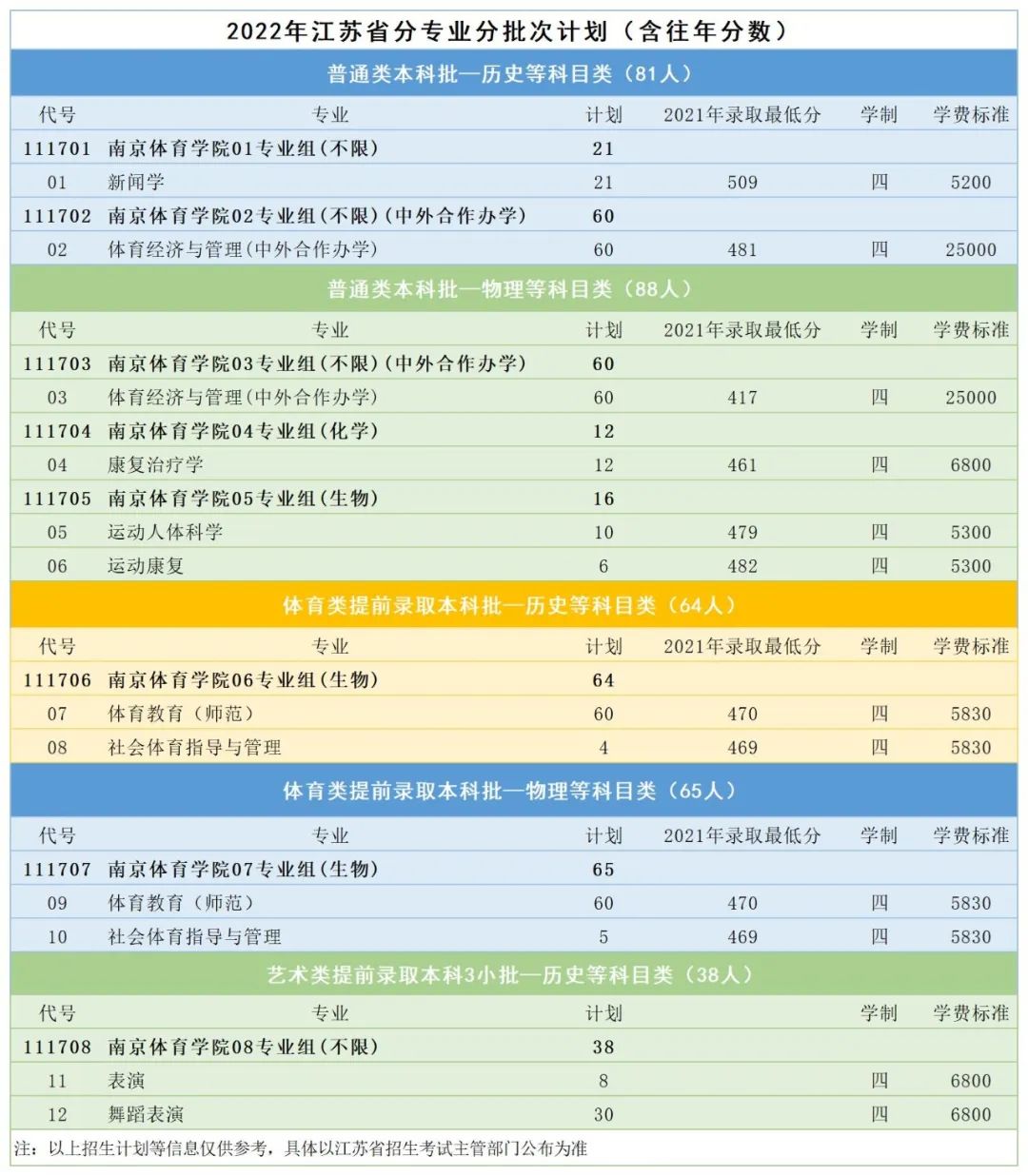 2021南京体育学院录取分数线一览表（含2019-2020历年）