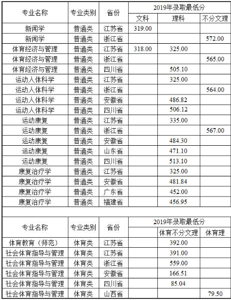 2021南京体育学院录取分数线一览表（含2019-2020历年）