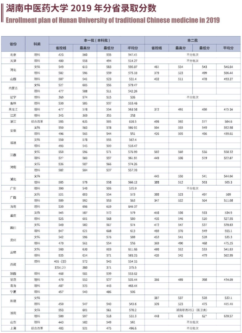 湖南中医药大学录取分数线预测