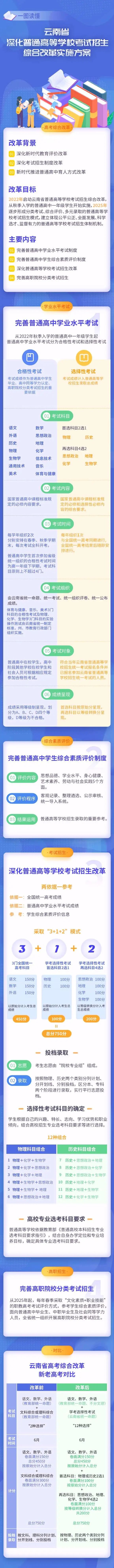 云南新高考改革“3+1+2”模式开始使实施时间