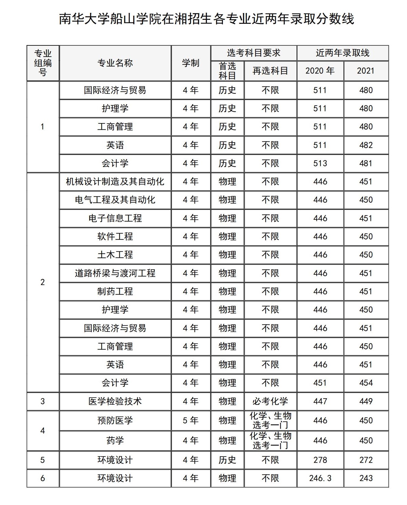 2021南华大学船山学院录取分数线一览表（含2019-2020历年）