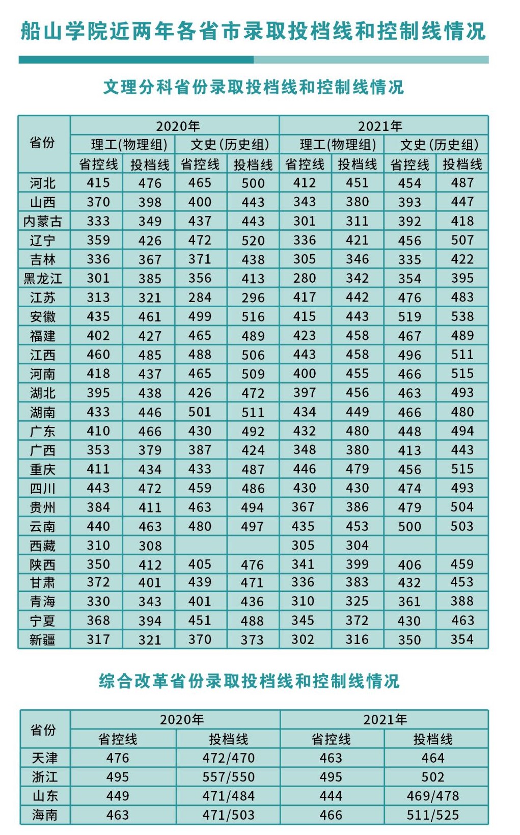 2021南华大学船山学院录取分数线一览表（含2019-2020历年）