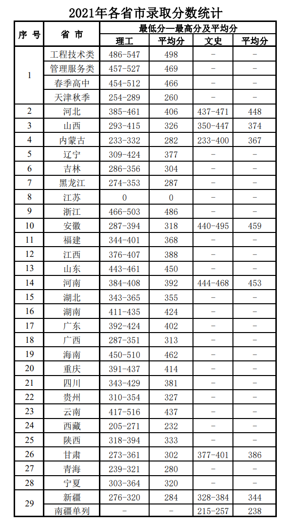 天津电子信息职业技术学院录取分数线预测