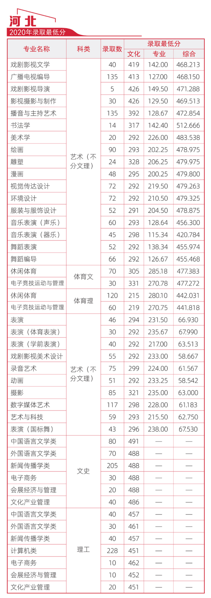 河北传媒学院录取分数线预测