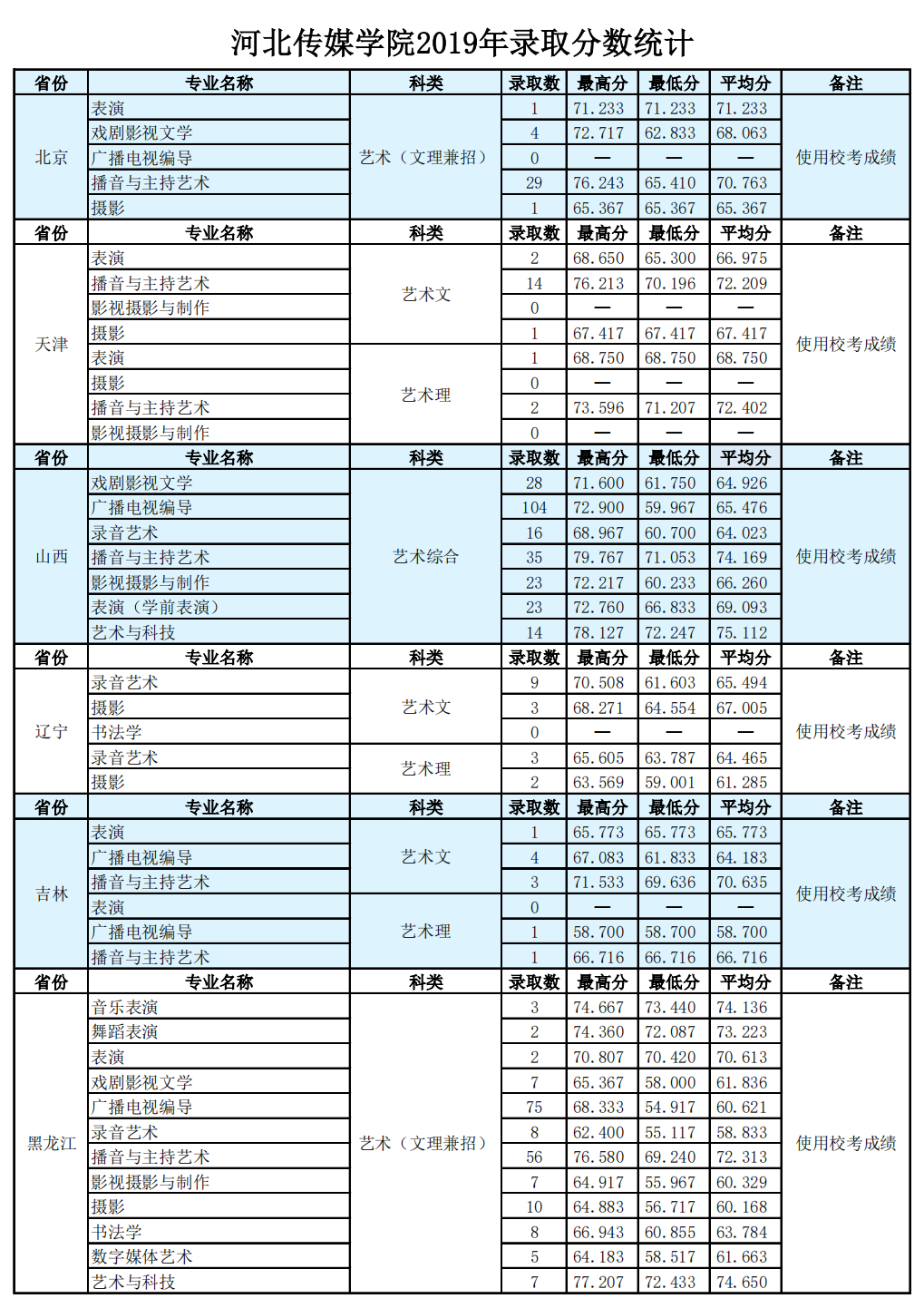 河北传媒学院录取分数线预测