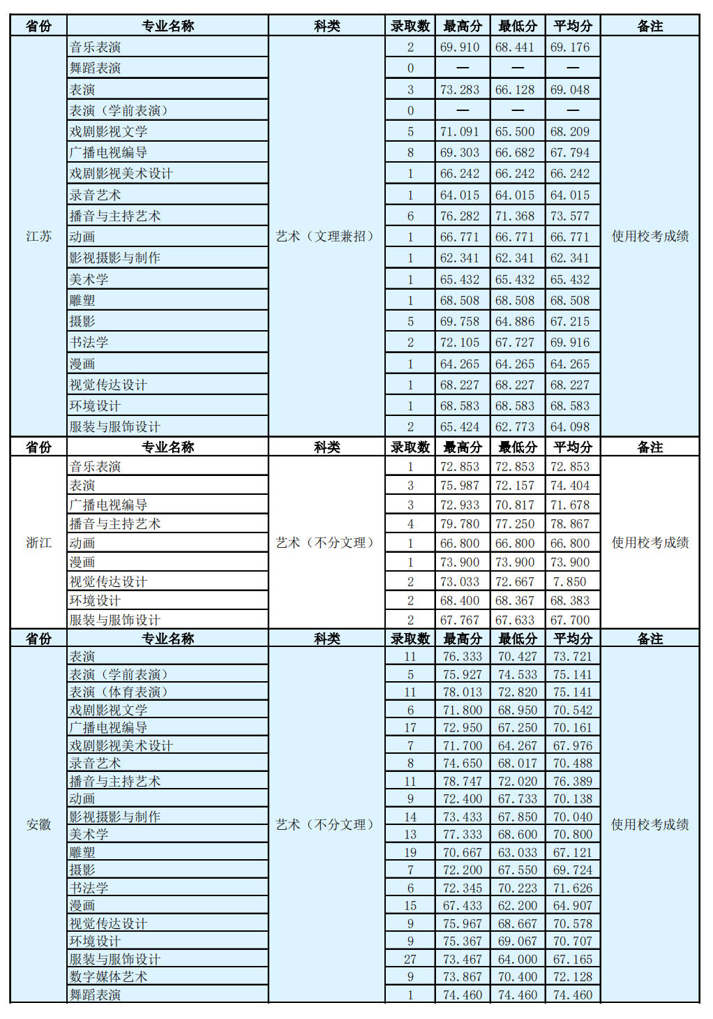 河北传媒学院录取分数线预测