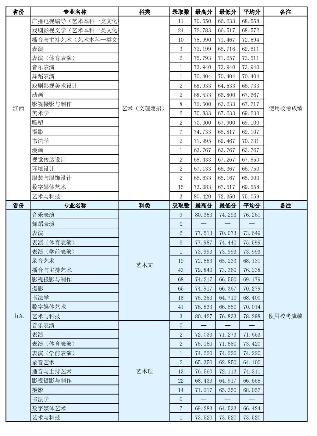 河北传媒学院录取分数线预测