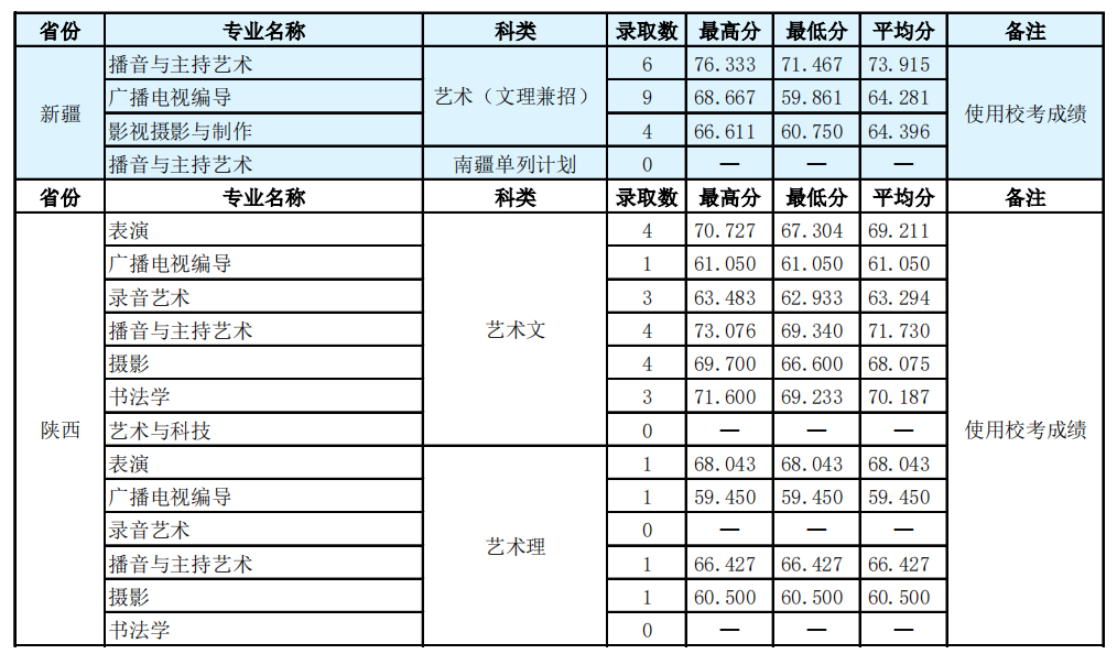河北传媒学院录取分数线预测