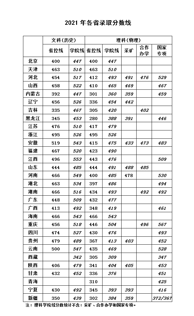 华北科技学院录取分数线预测