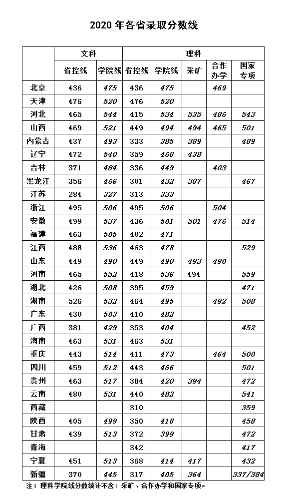华北科技学院录取分数线预测